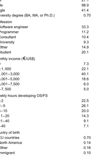 Table 1: Descriptive statistics, FLOSS –EU (N = 2,718) Mean/column %