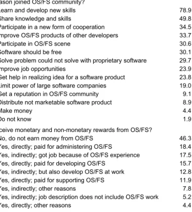 Table 2: Developer motivations, FLOSS –EU (n = 2,718)