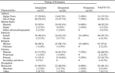 Table 2: Maternal Complications by timing of eclampsia 