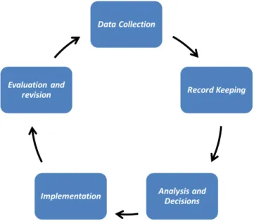Figure 2.1: Precision Agriculture decision making cycle [18]