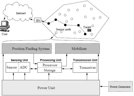 Figure 2.2: Wireless sensor node structure [36]