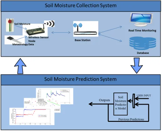 Figure 3.1: Proposed soil moisture collection and prediction system