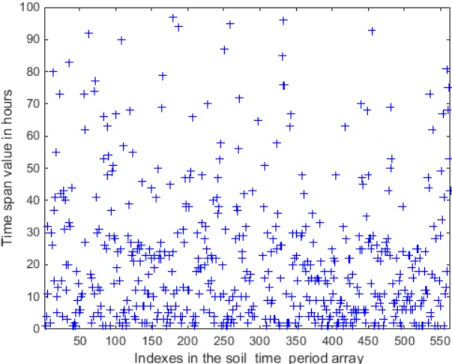 Figure 4.1: Soil moisture at 5 cm depth with level granularity 0.04