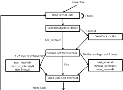 Figure 4.2 illustrates the work flow of the sensor node. Most of the time, the sensor node stays in sleep mode