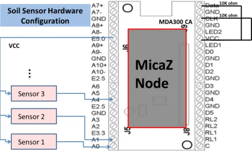Figure 5.1 illustrates the hardware configuration of a single sensor node in which the MicaZ mote is mounted on top of the MDA300CA data acquisition board