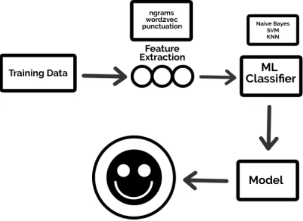 Figure 2.1: A given Word2Vector model may encode cat and dog as these vectors. Since the two words are different in meaning but similar in category (i.e