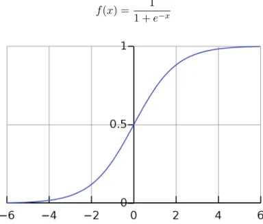 Figure 3.1: A cell in a neural network activates after passing through a sigmoid function