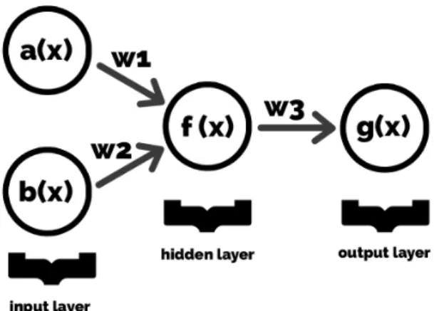 Figure 3.2: A basic neural network with weighted inputs and outputs that feed into the next layers