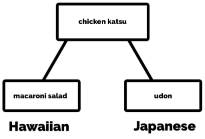 Figure 4.1: A simple information gain decision tree based on the appearance of the words chicken katsu, udon, and macaroni salad