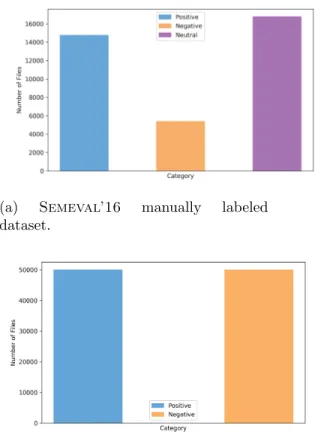 Figure 6.1: Tweet count by sentiment.