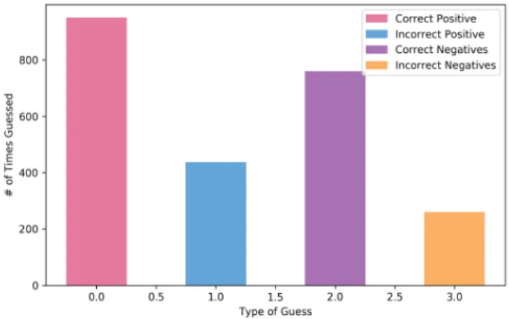 Figure 7.2: SemEval model specificity and sensitivity statistics from testing on Sentiment 140.