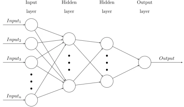 Figure 2: Deep neural network with two hidden layers.