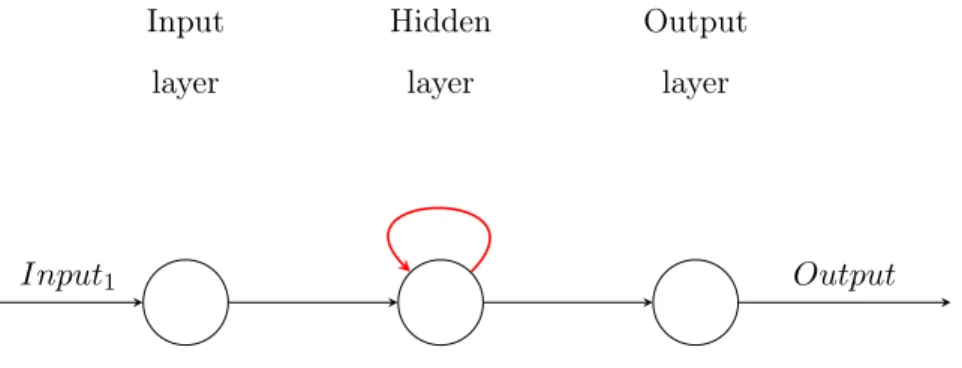 Figure 3: A simple recurrent neural network the daily realized volatility of cryptocurrencies.