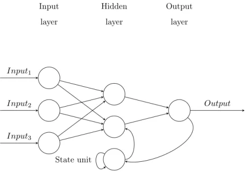 Figure 4: A simple Jordan recurrent neural network.