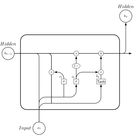Figure 6: Architecture of GRU.