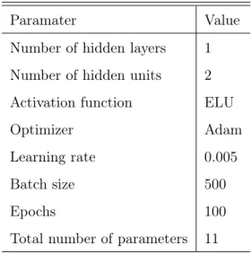 Table 1: Hyperparameters for the recurrent neural networks (SRN, LSTM, GRU).