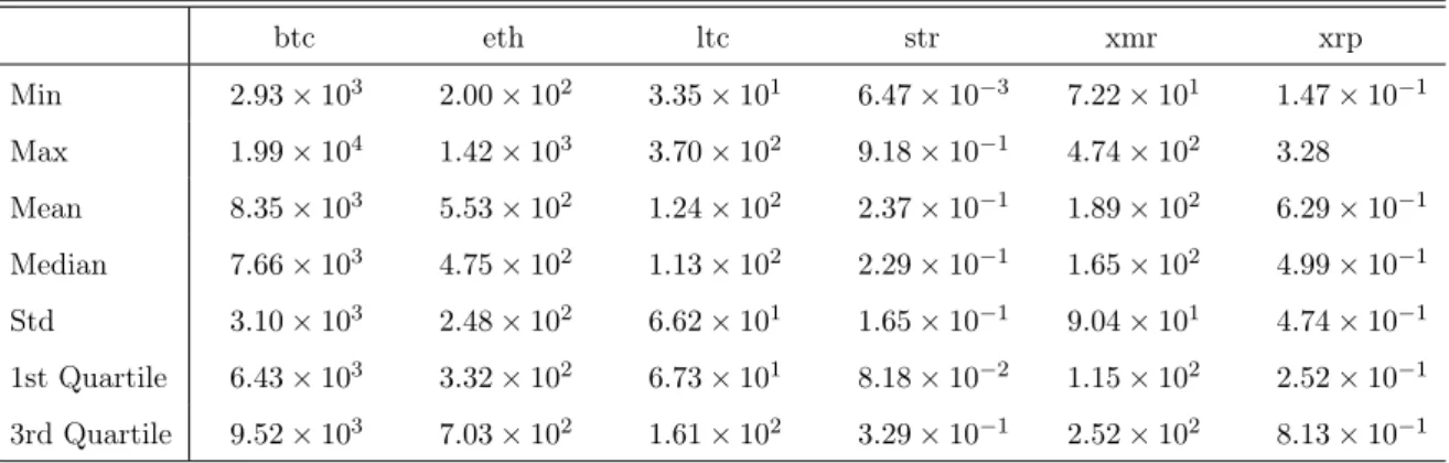 Table 2: Some descriptive statistics of the prices of all six cryptocurrencies.