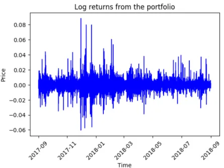 Figure 10: Log returns of the portfolio. RVOLprep btc eth ltc str xmr xrp portfolio Mean 3.80 × 10 −6 −3.01 × 10 −6 −1.51 × 10 −6 2.18 × 10 −5 −1.80 × 10 −6 2.45 × 10 −6 3.27 × 10 −6 Std 