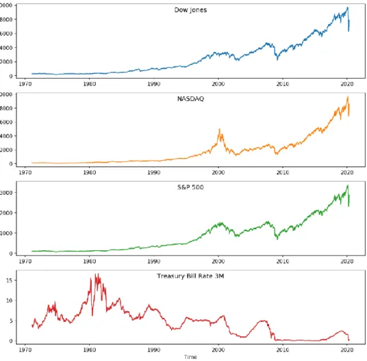 Figure 1. Macroeconomic variables and stock indexes in study. 