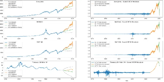 Figure 2. VECM model applied to data (left) and the corresponding residuals (right). 