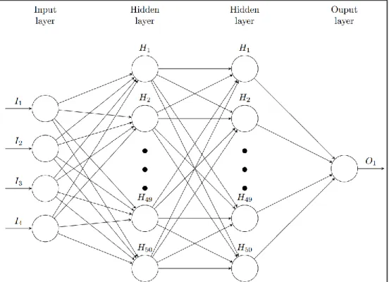 Figure 3. Diagram of the LSTM Recurrent Neural Network deployed. 
