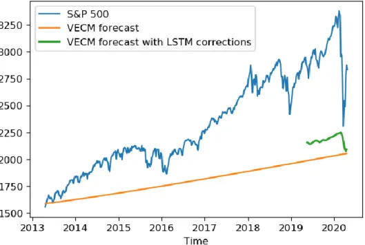 Figure 4. VECM prediction and the VECM with LSTM correction. 