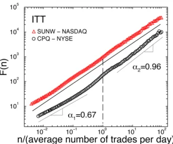 Table 2). For both markets, we select companies with average market capitalisations ranging over three decades, and varying levels of trading activity with average values of intertrade time between 11 and 640 seconds for NYSE stocks, and between 5 and 680 