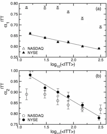 Fig. 4a). We also find that there is no significant correlation between the differences a ITT 1 NASDAQ {a ITT1 NYSE in each subset and the ITT , as indicated by Pearson’s test (r~{0:62, p~0:19).
