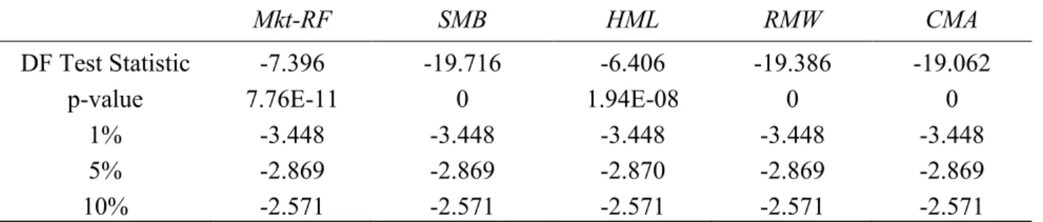 Table 1. Augmented Dickey-Fuller Test Results 