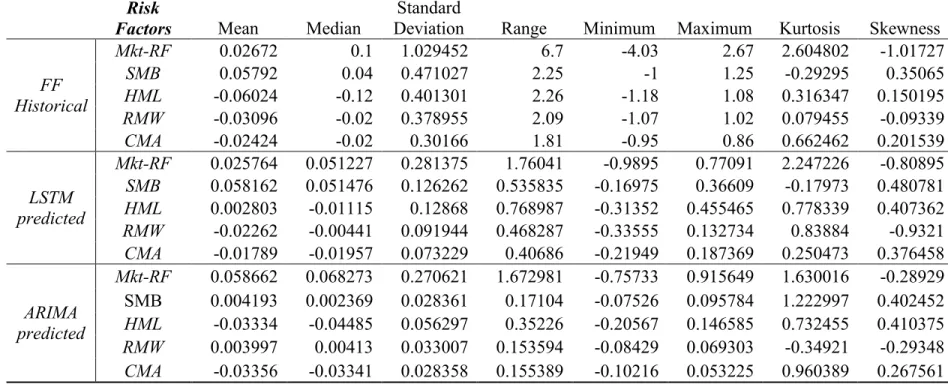 Table 2. Summary Statistics of Risk Factor Historical Values and Predicted Values  