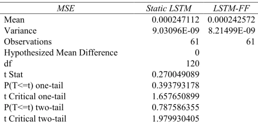 Table 5. 1 Results of the Difference in Mean Test between the Static LSTM and the LSTM-FF  Model 