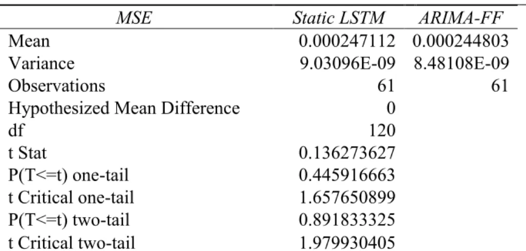 Table 5. 2 Results of the Difference in Mean Test between the Static LSTM and the ARIMA-FF  Model 