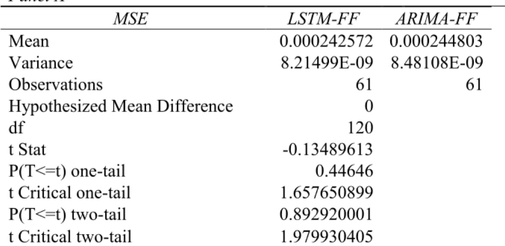 Table 5. 3 Results of the Difference in Mean Test between the LSTM-FF Model and the ARIMA- ARIMA-FF Model (on the Static LSTM Trained Stock Set) 