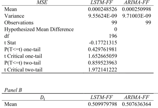 Table 5. 4 Results of the Difference in Mean Test between the Static LSTM and the LSTM-FF  Model (on the Full Stock Set) 