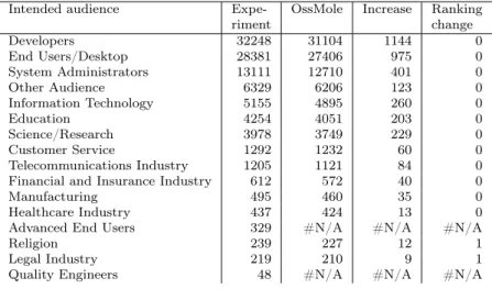 Table 1: Intended audience for projects in OssMole and our experiment. Note the missing categories in OssMole
