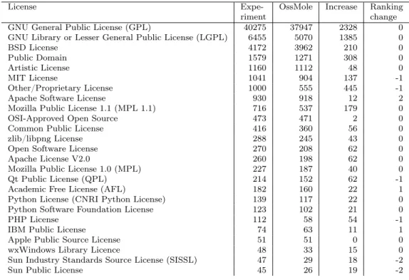 Table 2: Summary of used licenses in OssMole and our experiment. Note the stability in the ranking among the topmost licenses.