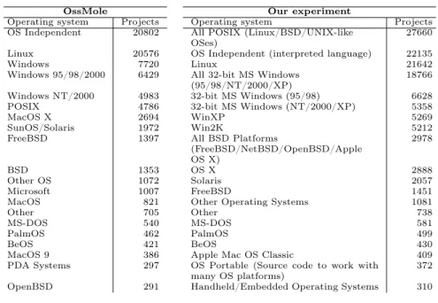 Table 3: Topmost classes for target operating systems in OssMole and our experiment. Note major differences in names of classes.