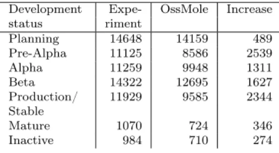 Table 5: Declared development statuses in OssMole and our experiment.