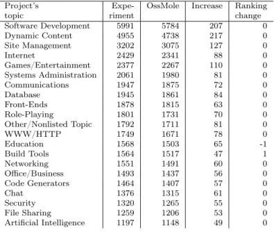Table 6: Number of registrations per year in OssMole and our experiment.