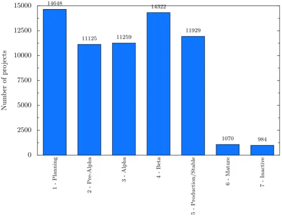 Figure 6: Count of projects with a given development status