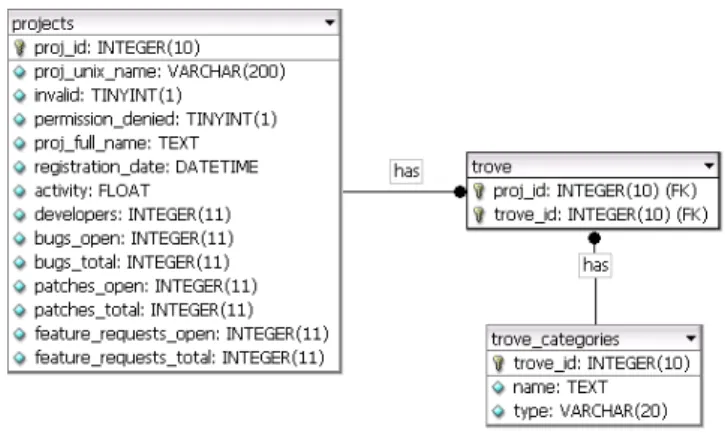 Figure 2: Database schema for storing information extracted from SourceForge. trove table is a normalization of many-to-many relationship.