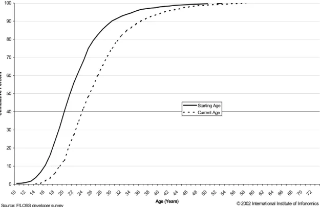 Figure 1: Current and starting age of developers   0 102030405060708090100 10 12 14 16 18 20 22 24 26 28 30 32 34 36 38 40 42 44 46 48 50 52 54 56 58 60 62 64 66 68 70 72 Age (Years)Cumulative Percent Starting AgeCurrent Age