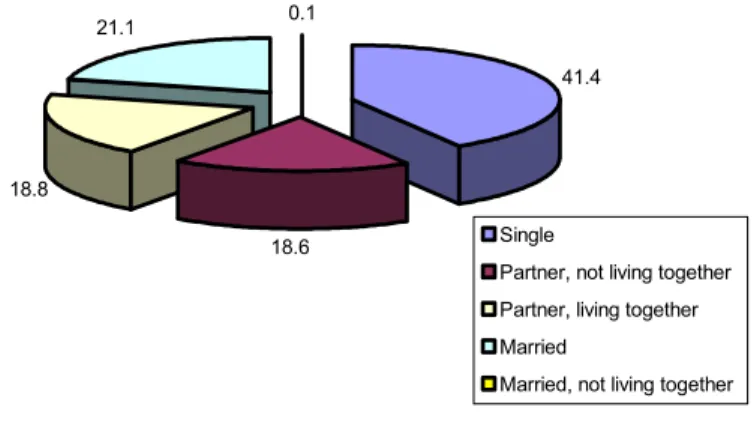 Figure 2: Civil status of developers  41.4 18.618.821.1 0.1 Single