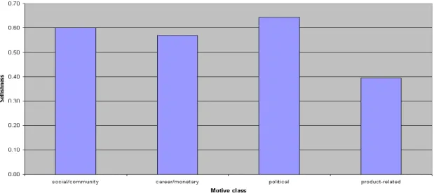Figure 3: “Selfishness” or “profit-seeking measure” of developers 