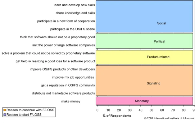 Figure 4: Initial and current motivations for FLOSS development 