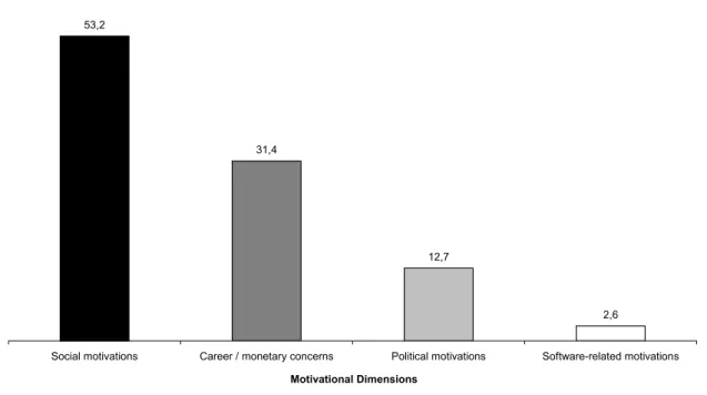 Figure 5: Developers by motive class, as % of total developers  