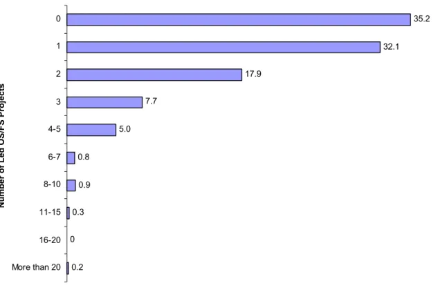 Figure 6: Leadership: Number of projects involved in, % of respondents 