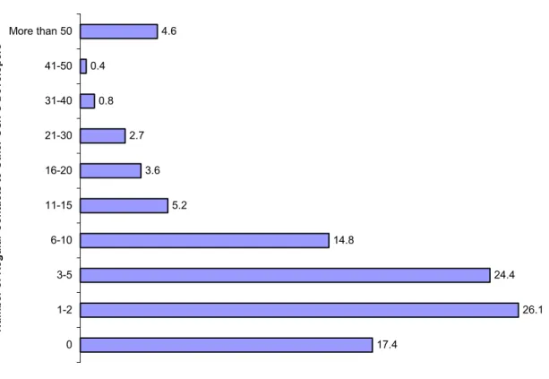 Figure 8: Regular contact with other developers, % of respondents  17.4 26.124.414.85.23.62.70.80.44.601-23-56-1011-1516-2021-3031-4041-50More than 50