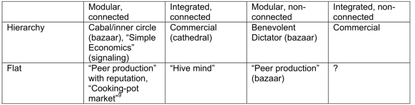 Table 1: A classification of organizational structures   Modular, 