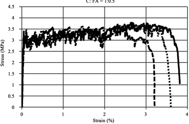Figure 12. Tensile stress-strain curves (C:FA = 1:0.5). 